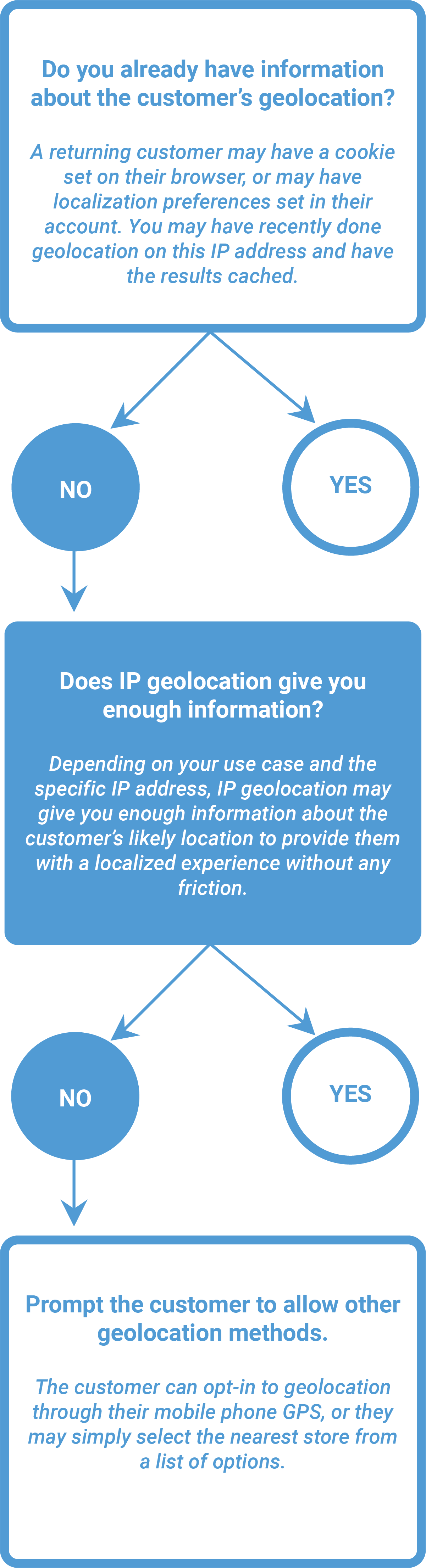 A flow chart, which reads &ldquo;Do you have information about the customer&rsquo;s
geolocation? A returning customer may have a cookie set on their browser, or may
have localization preferences set in their account. You may have recently done
geolocation on this IP address and have the results cached.&rdquo; This branches to
&ldquo;Yes,&rdquo; which terminates, or &ldquo;No,&rdquo; which proceeds to the next box in the flow
chart. This box reads, &ldquo;Does IP geolocation give you enough information?
Depending on your use case and the specific IP address, IP geolocation may give
you enough information about the customer&rsquo;s likely location to provide them with
a localized experience without any friction.&rdquo; This branches to &ldquo;Yes,&rdquo; which
terminates, or &ldquo;No,&rdquo; which proceeds to the next box in the flow chart. This box
reads, &ldquo;Prompt the customer to allow other geolocation methods. The customer can
opt-in to geolocation through their mobile phone GPS, or they may simply select
the nearest store from a list of options.&rdquo;